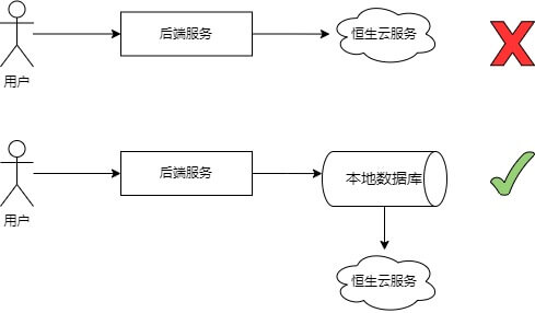 贝甲基金用户请求流程