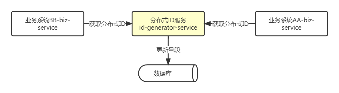 分布式ID服务