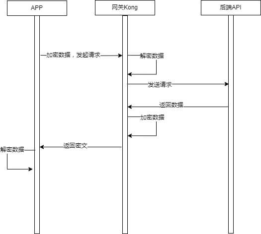 Kong加解密初级版