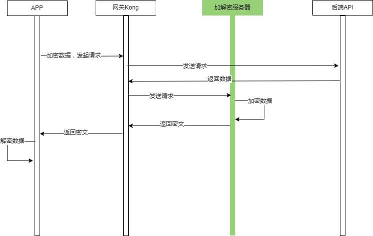 Kong加解密升级版