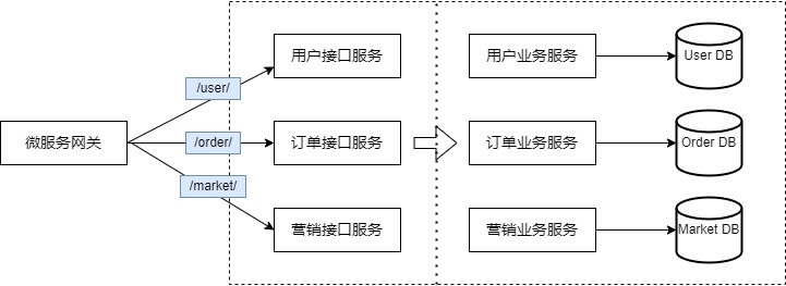 微服务划分