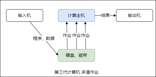 第三代计算机