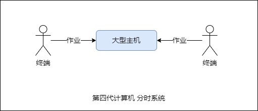 第四代计算机