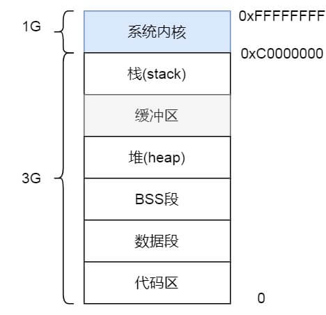 进程的内存分布