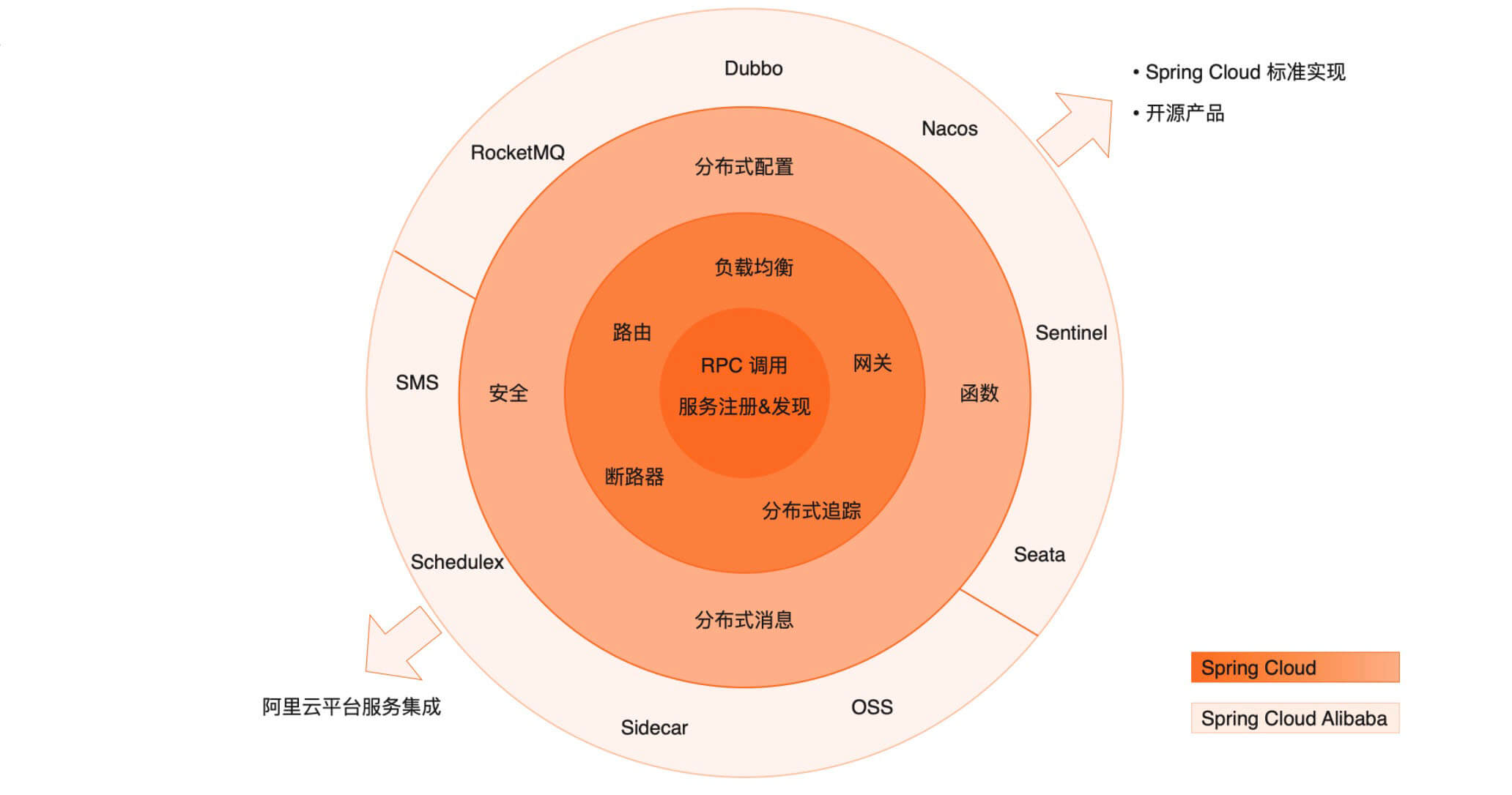 Spring Cloud Alibaba