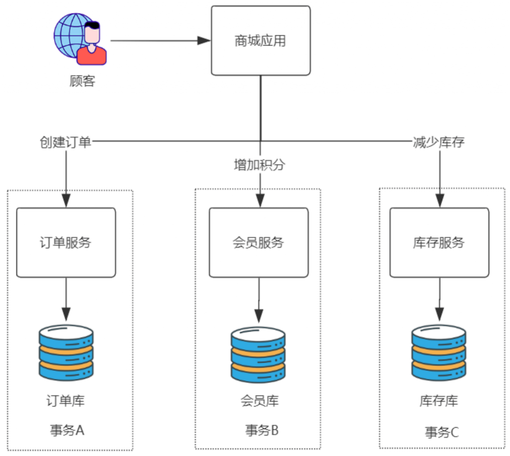 分布式事务