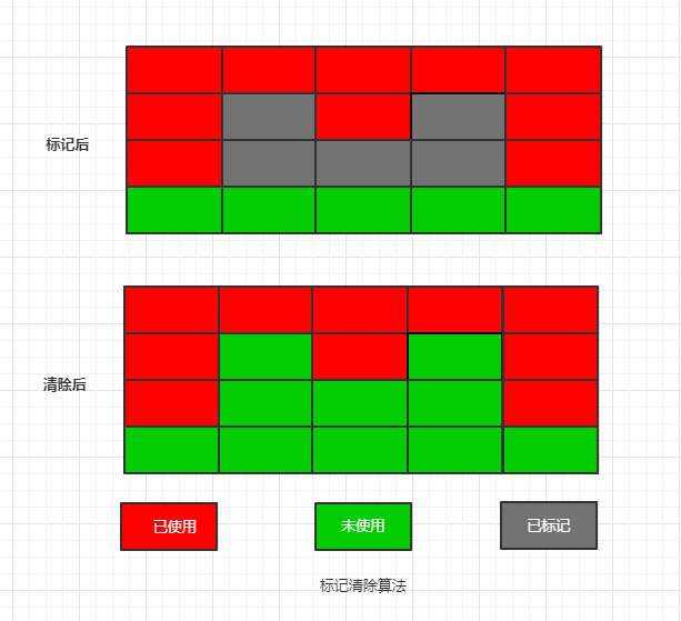 标记清除算法