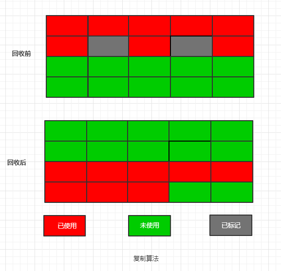 复制算法