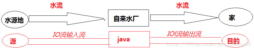 Java IO