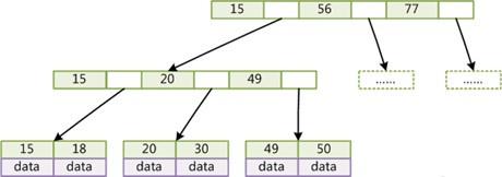B-Tree索引数据结构