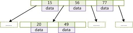 B-Tree索引数据结构