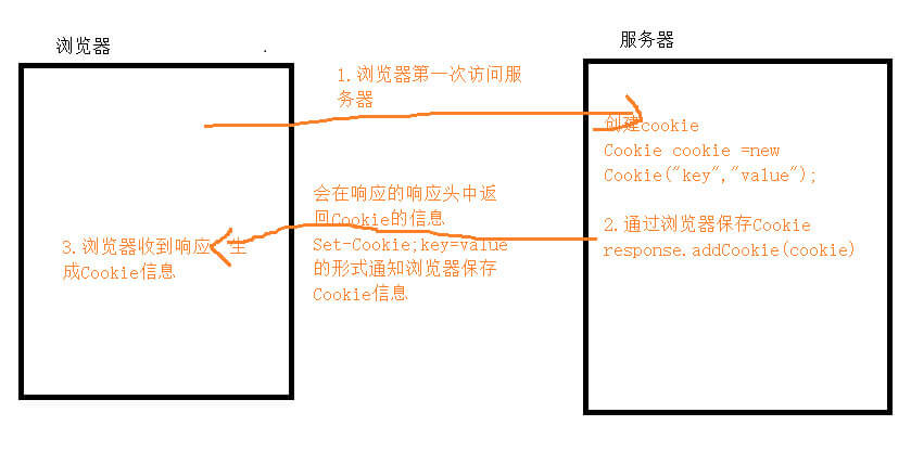 cookie工作流程