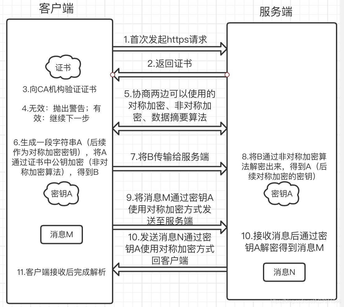 HTTPS通信流程