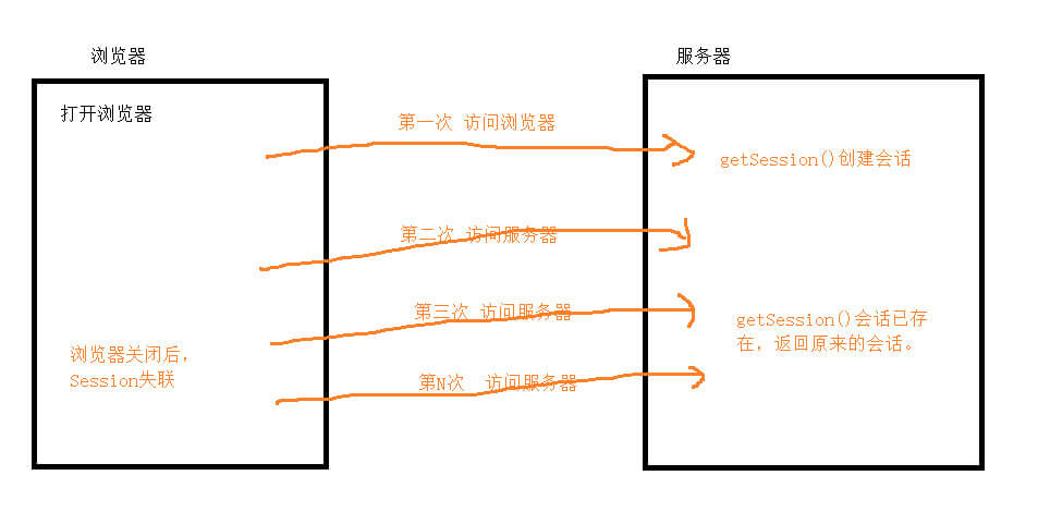 session工作流程