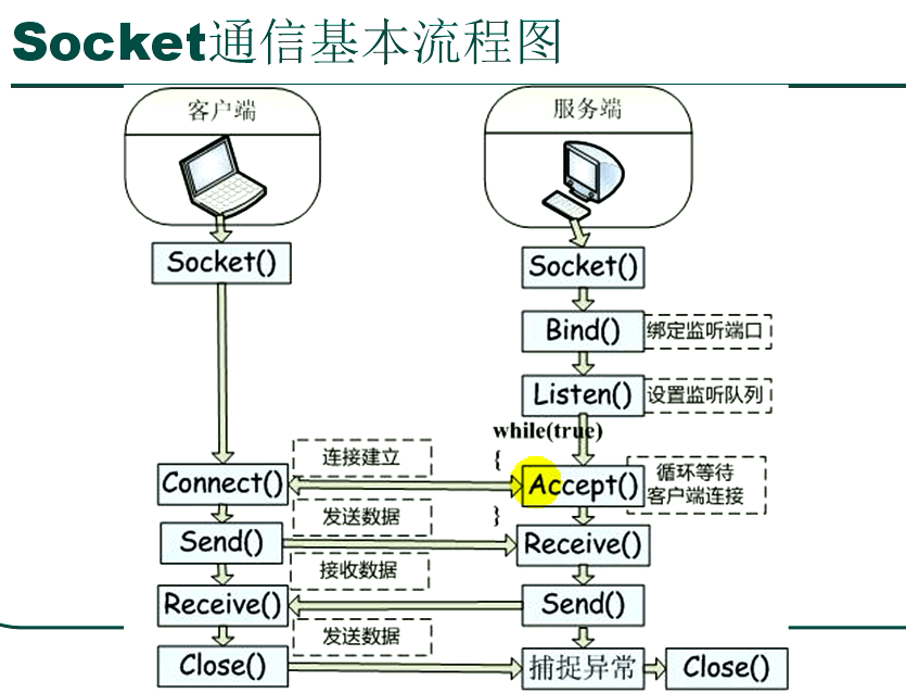 Socket工作流程