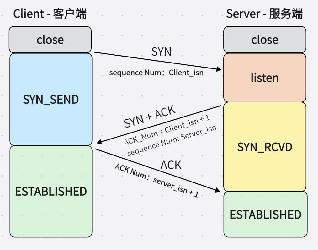  TCP建立连接