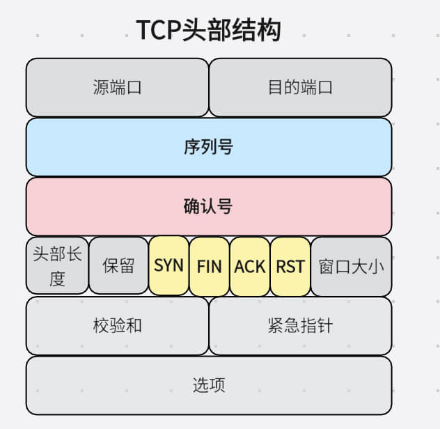  TCP头部结构