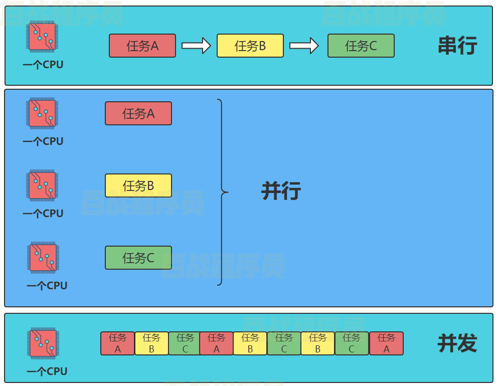 串行、并发、并行