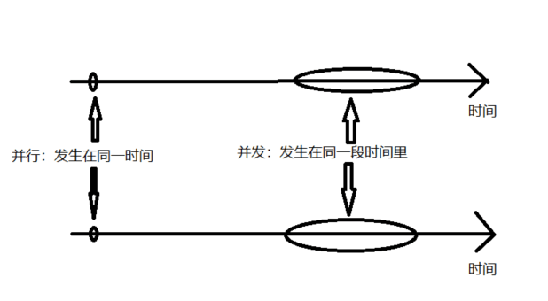 并发、并行的执行时间